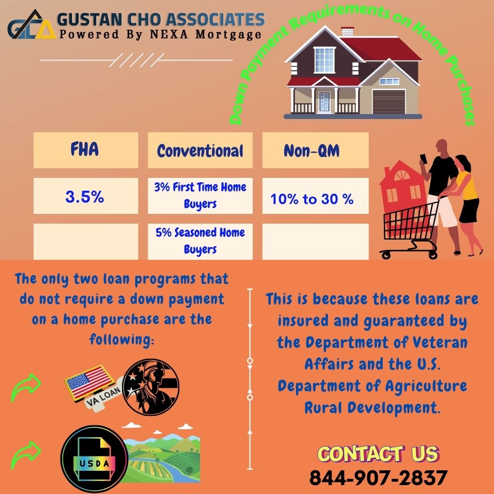 Down Payment Requirements on Home Purchase
